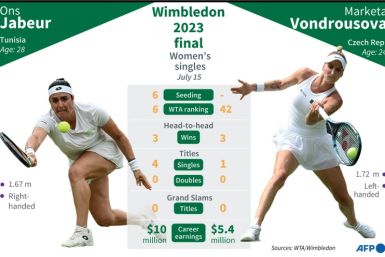 Wimbledon 2023 women's final head-to-head stats, Ons Jabeur vs Marketa Vondrousova.