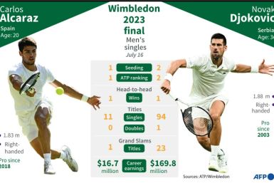 Wimbledon 2023 men's final head-to-head stats, Carlos Alcaraz v Novak Djokovic