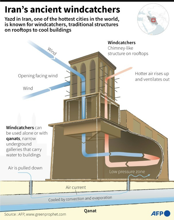 Graphic showing windcatchers, traditional structures on rooftops to cool buildings in Iran, and qanats, narrow underground galleries that carry water to buildings which can be used with windcatchers.