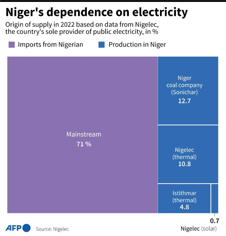 Niger's dependence on electricity