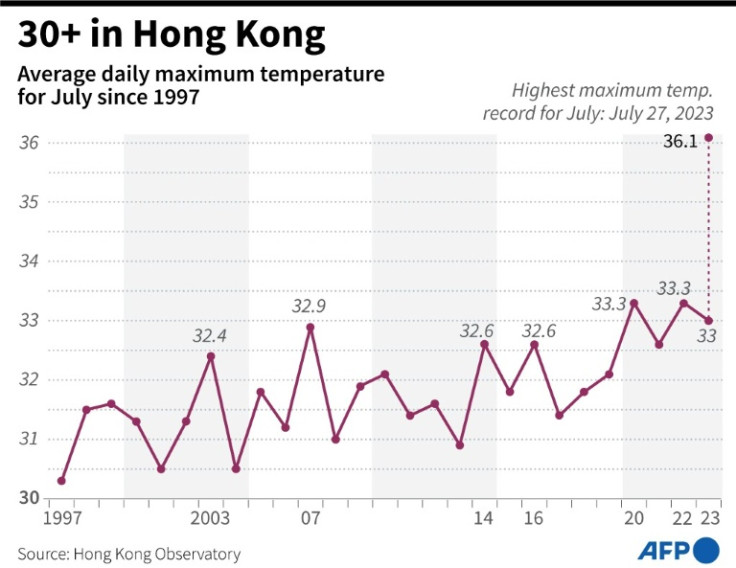 Chart showing the average daily maximum air temperature in Hong Kong for July, 1997-2023.