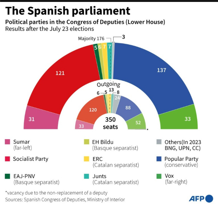 Seat distribution in the Spanish Congress of Deputies after the general election of July 23, 2023