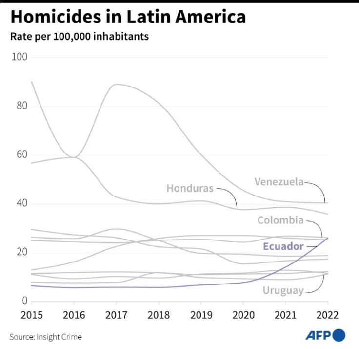 Graphic showing homicide rate per 100,000 inhabitants over time in selected Latin American countries, since 2015