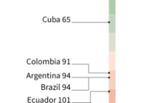 Chart showing the ranking of Latin American countries in the Transparency International Corruption Perception Index 2022