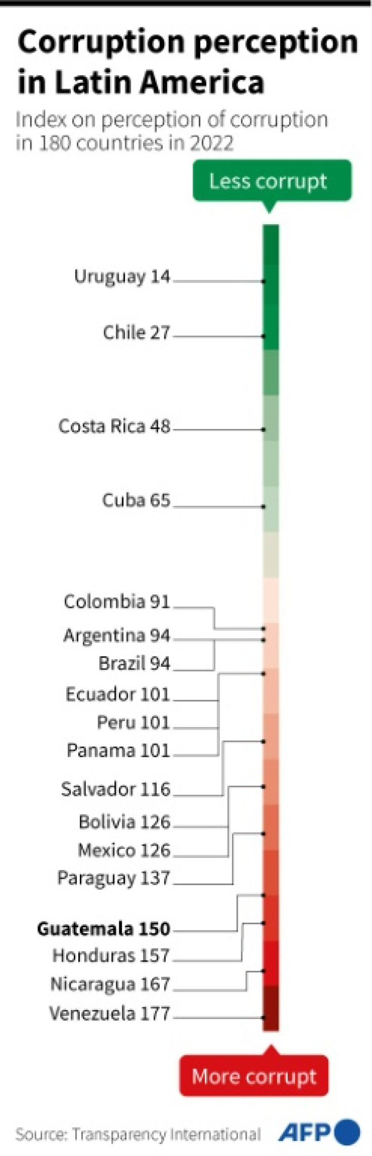 Chart showing the ranking of Latin American countries in the Transparency International Corruption Perception Index 2022