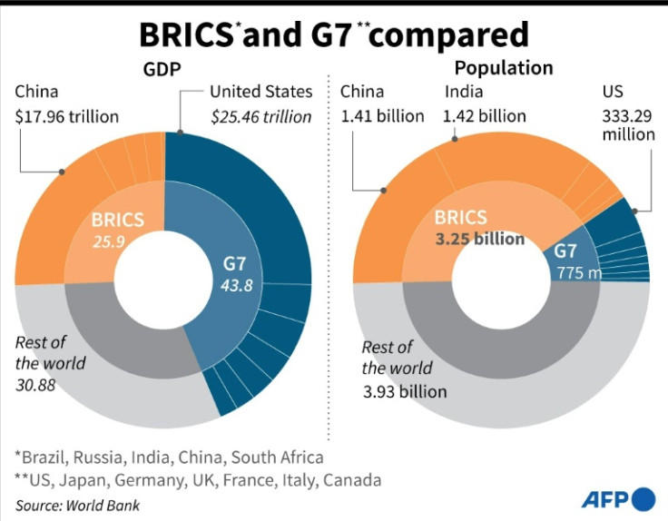 Graphic showing the GDP and the population of the BRICS group of emerging markets compared to G7 countries and the rest of the world.