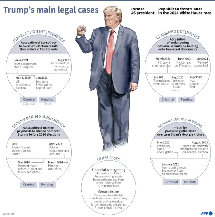 Graphic showing the main legal cases Donald Trump is facing, as of August 15, 2023.
