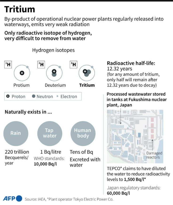 Graphic on tritium, a by-product of operating nuclear power plants, which emits very weak radiation.