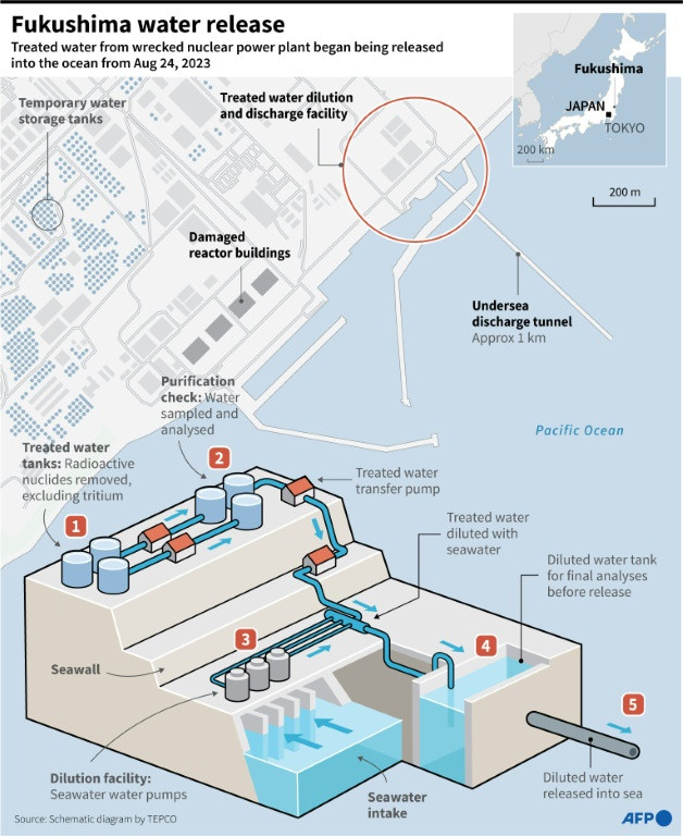 Graphic explaining the Fukushima wastewater treatment process to remove radioactive material.