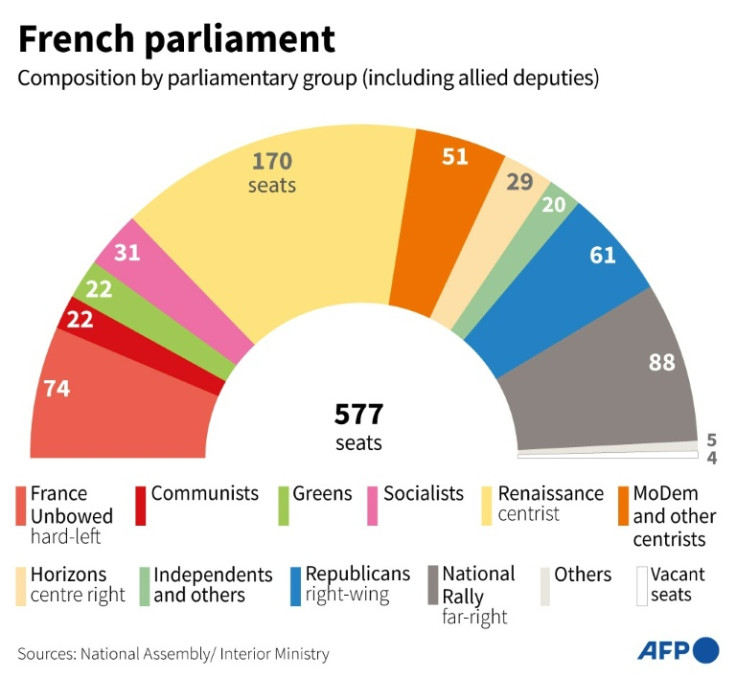 Macron's Renaissance party and its allies have no majority in parliament