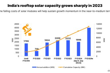 India's rooftop solar capacity grows sharply
