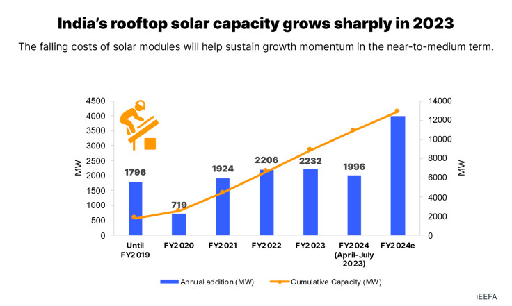 India's rooftop solar capacity grows sharply