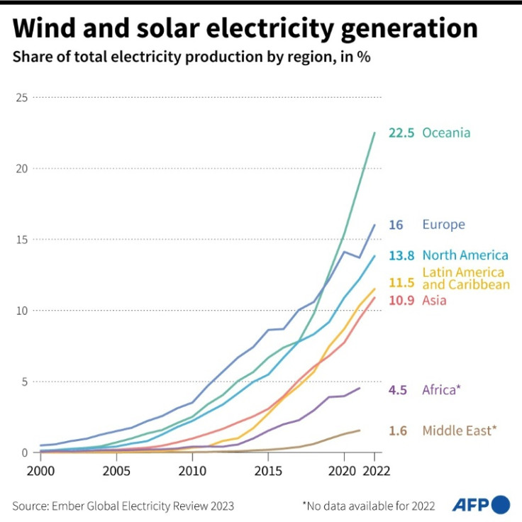 Graphic showing share of electricity generated by wind and solar by region