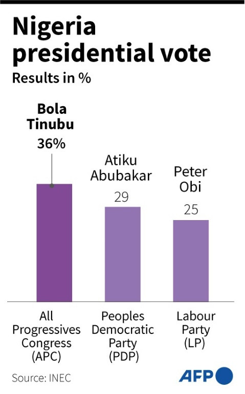 Nigeria's presidential election results announced by the Electoral Commission (INEC)