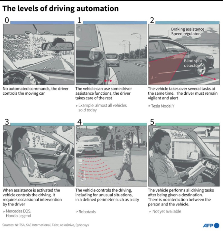 Graphic explaining the differences between the six stages of driving automation leading to self-driving cars