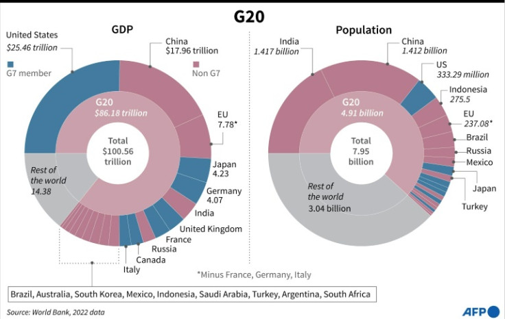 Graphic showing the GDP and the population of the G20 countries.