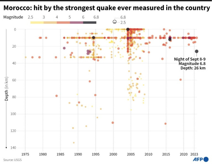 Earthquakes in Morocco since 1975 by date, depth and magnitude