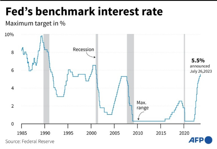 The Fed has raised interest rates 11 times since March 2022