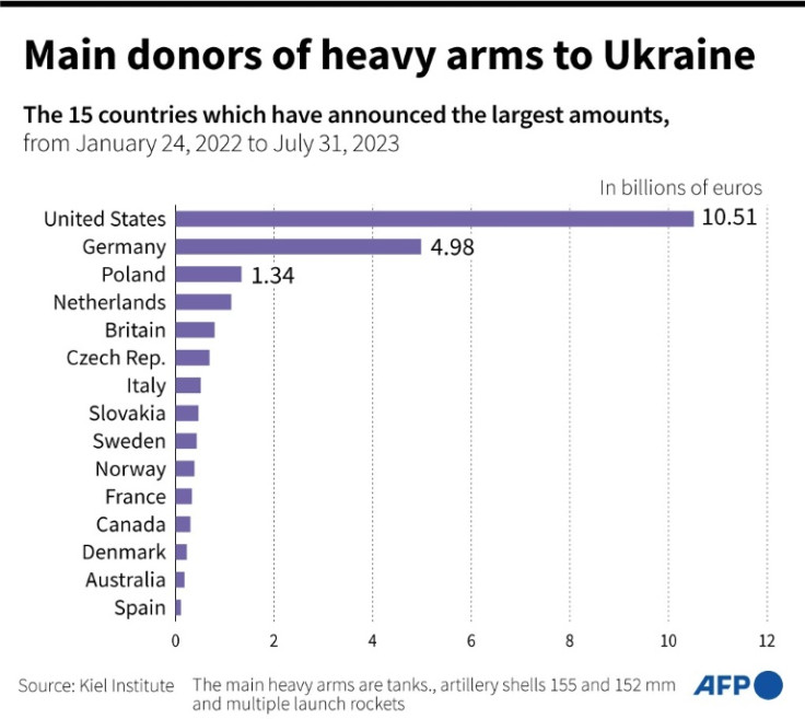 Graphic showing the main donor countries of heavy arms, such as tanks, to Ukraine, from January 2022 to July 31, 2023, according to the Kiel Institute.