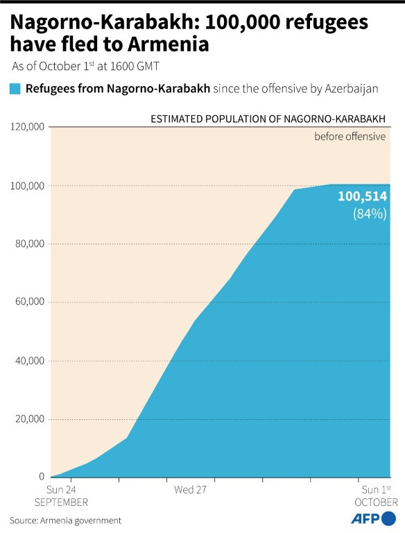 Nagorno-Karabakh: 100,000 refugees have fled to Armenia