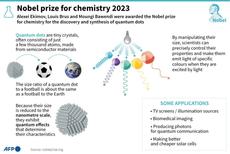 The discoveries made by the winners of the 2023 Nobel Prize for chemistry