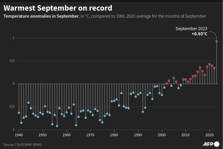 The warmest September on record