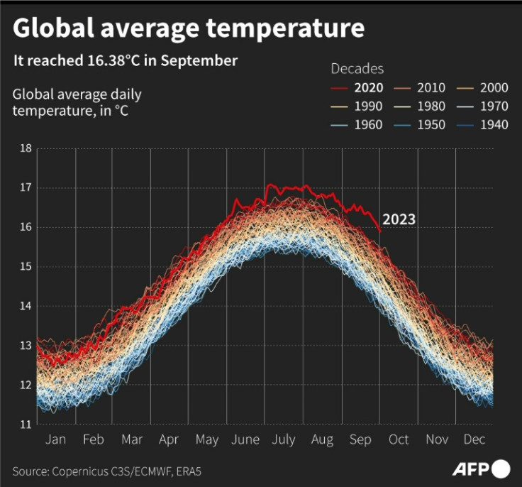 Global average temperature