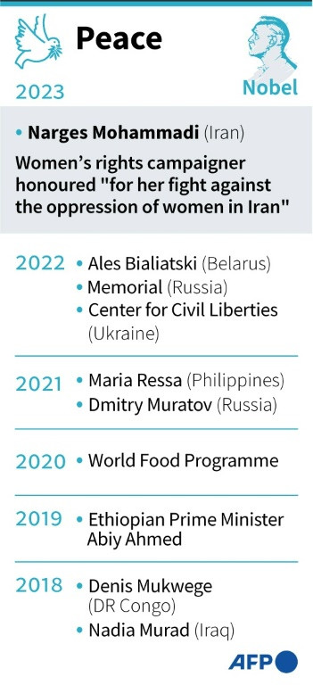 Nobel Peace prize winners since 2018