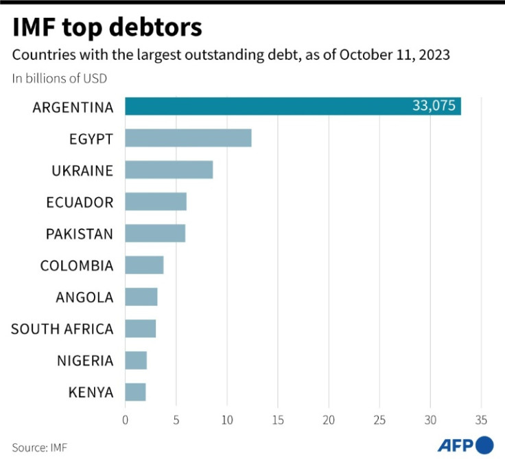 Charts showing the 10 countries with the largest debt to the International Monetary Fund (IMF), as of October 11, 2023