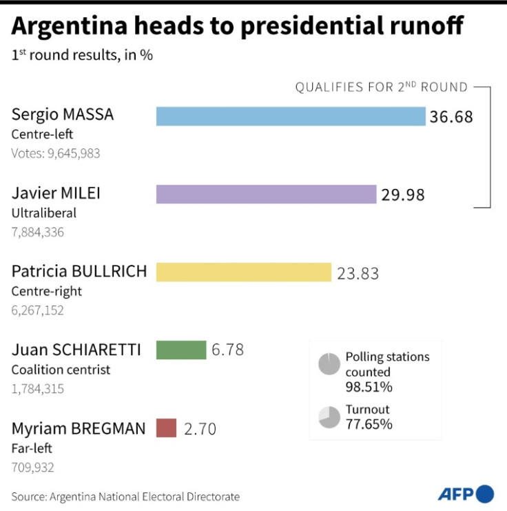 Results of the first round of the Argentina presidential election on October 22, by percent and number of votes.
