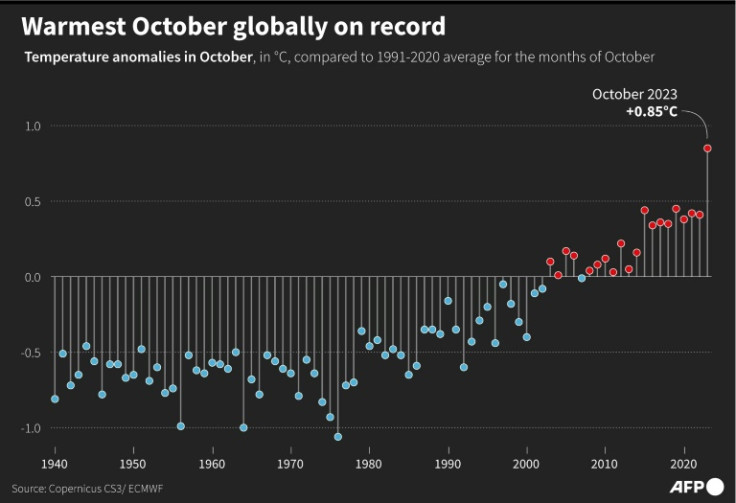 Graphic showing global temperature anomalies for the month of October 2023 compared to the average for the months of October from 1991-2020, according to Copernicus C3S/ECMWF data.