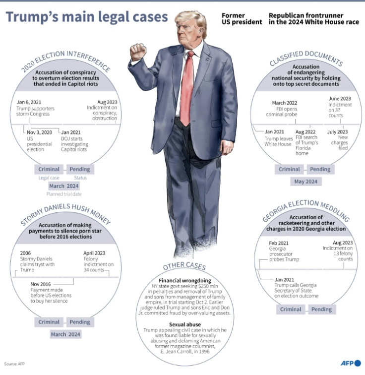 The main legal cases Donald Trump is facing