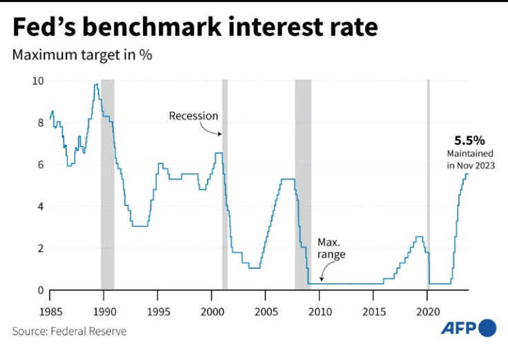 The Fed recently held interest rates for the second consecutive meeting