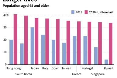 Chart showing the top 10 countries and jurisdictions that will have the largest shares of people aged 65 years or over in 2050, according to the UN forecast.