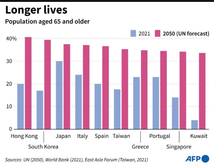 Chart showing the top 10 countries and jurisdictions that will have the largest shares of people aged 65 years or over in 2050, according to the UN forecast.