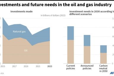Investments and future needs in the oil and gas industry