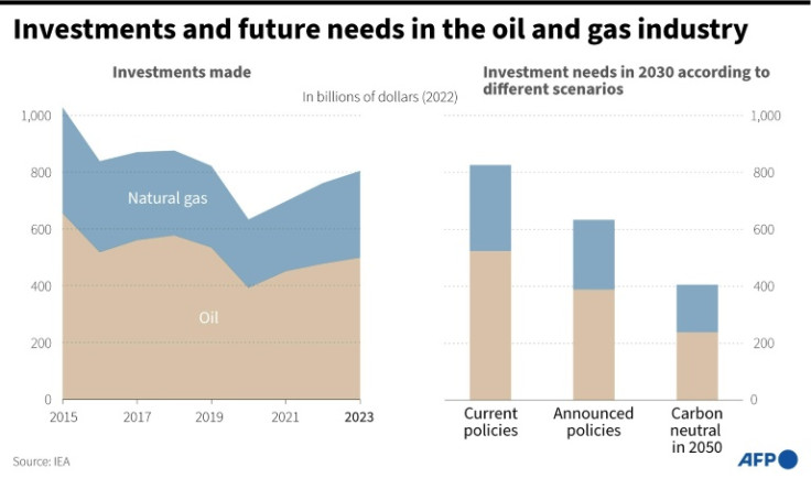 Investments and future needs in the oil and gas industry