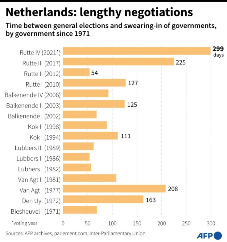 Graphic showing time between legislative elections and swearing-in of governments since 1971