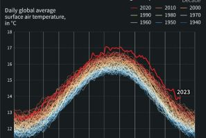 The global average surface air temperature by year