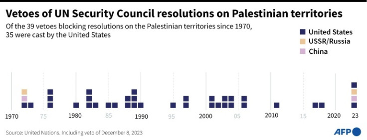 Vetoes of UN Security Council resolutions on Palestinian territories