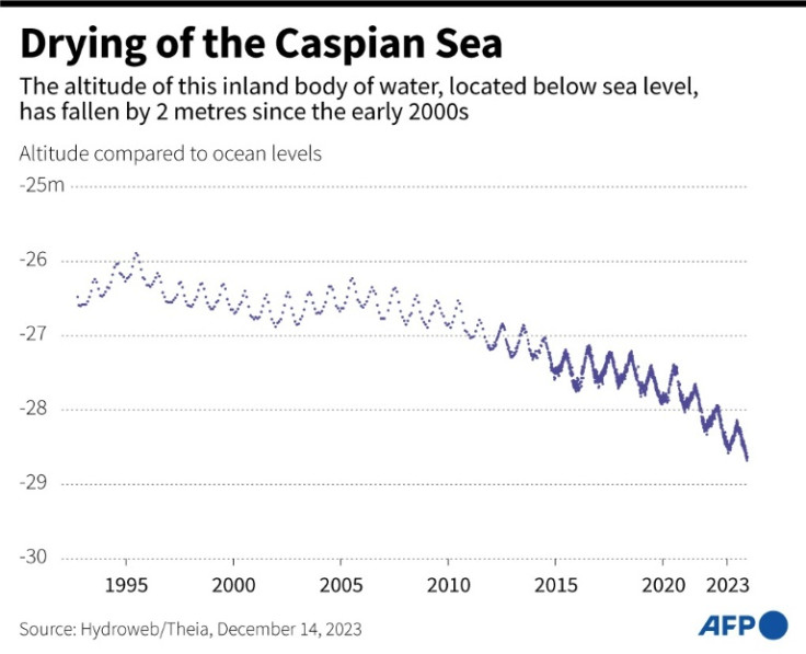 Caspian Sea levels lower