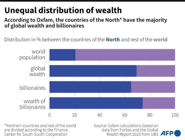 Graphic showing the distribution between Northern countries and the rest of the world in terms of population, wealth and number of billionaires, according to Oxfam calculations