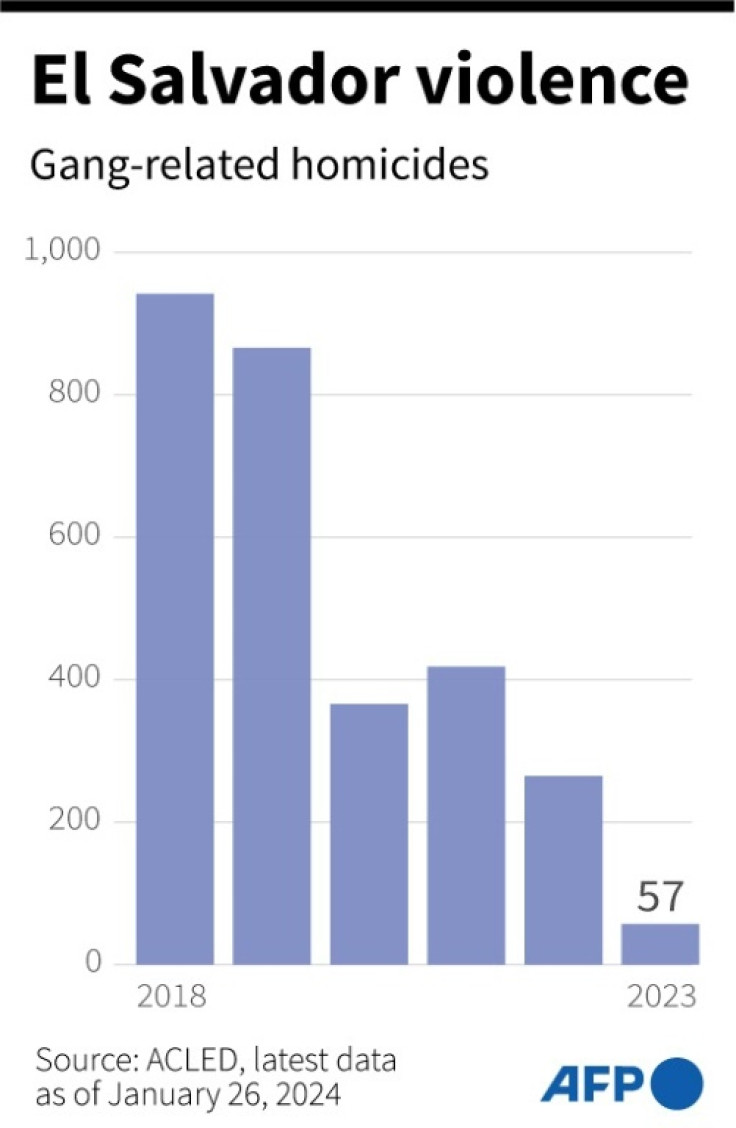 Chart showing the gang-related homicides in El Salvador for the past six years.