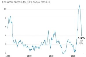 Chart on British Consumer Prices Index (CPI) which remains unchanged in January 2024 at 4.0 percent