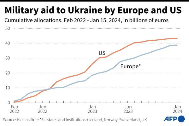 Chart showing cumulative military aid allocations to Ukraine by the United States and the Europe from February 2022, when Russia invaded Ukraine, to January 2024