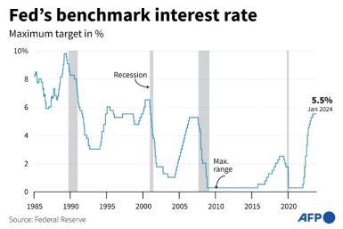 The Fed is contemplating when to begin reducing its key lending rate