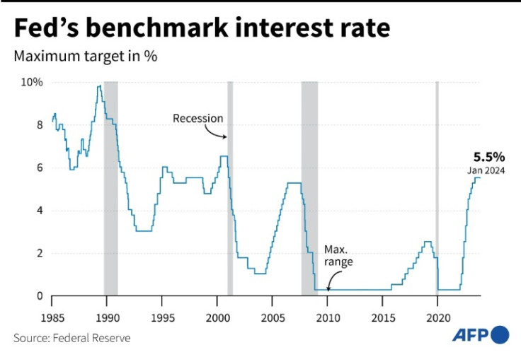 The Fed is contemplating when to begin reducing its key lending rate