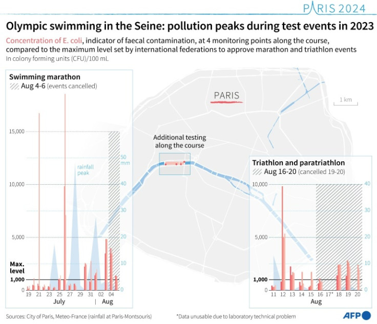 E.coli concentration levels at four water quality monitoring points along the course of open water and triathlon test events in 2023