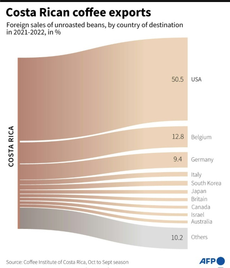 Graphic showing Costa Rica's exports of green coffee (unroasted coffee beans) in the 2021-2022 season by country of destination, in percent.