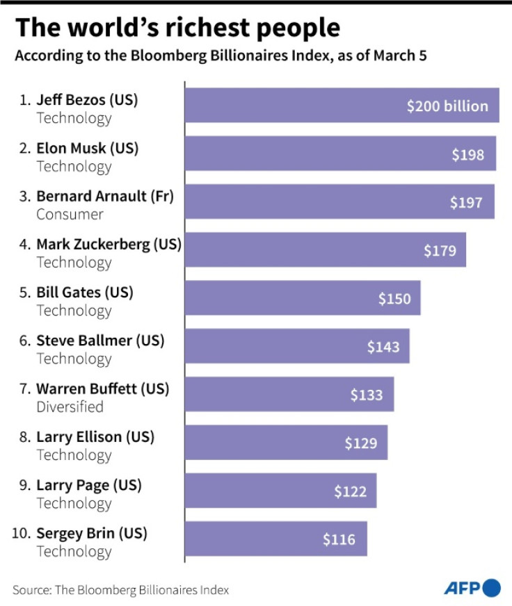 Chart showing the world's richest people as of March 5, according to the Bloomberg Billionaires Index.